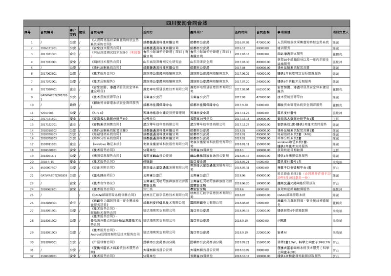 疑似被泄露的四川安洵合同账目,当中多笔合同的最终用户为中国政府部门。(取自Github截图)