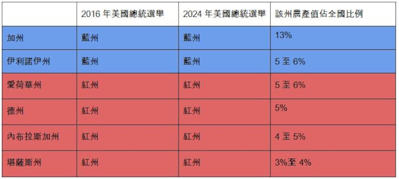 美國六大農產品基地州份