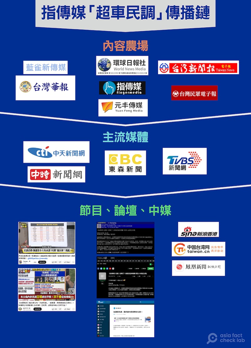“超车民调”事件传播链(亚洲事实查核实验室制图)